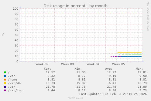 Disk usage in percent