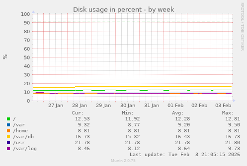 Disk usage in percent