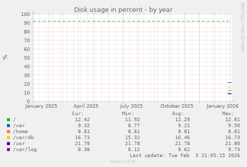 Disk usage in percent