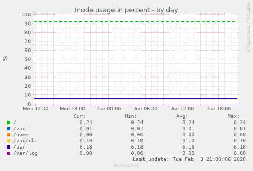 Inode usage in percent