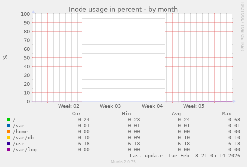 Inode usage in percent