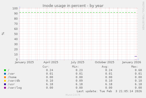 Inode usage in percent