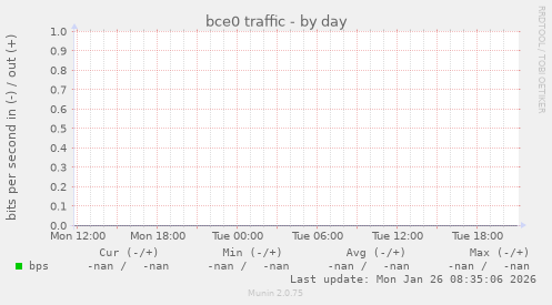 bce0 traffic