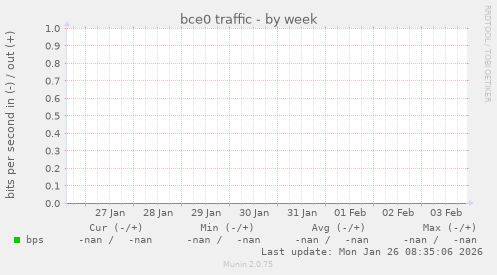 bce0 traffic