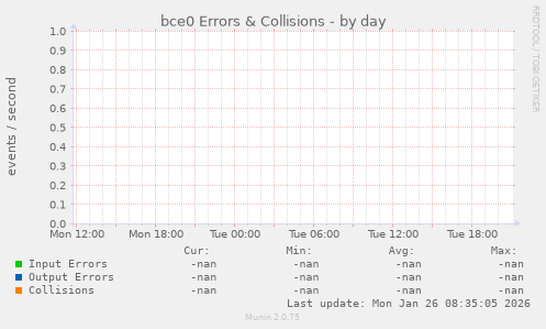 bce0 Errors & Collisions