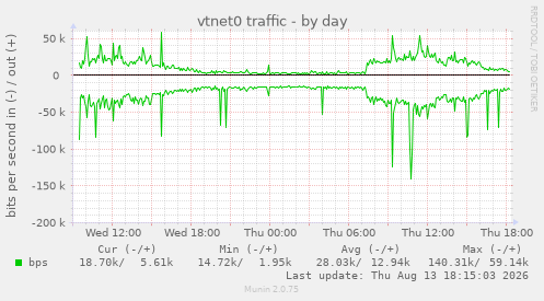 vtnet0 traffic