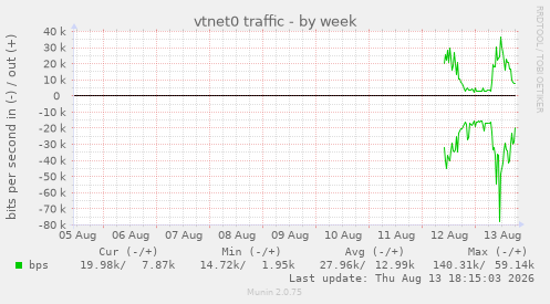 vtnet0 traffic