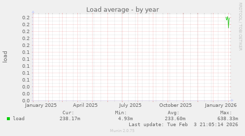 Load average