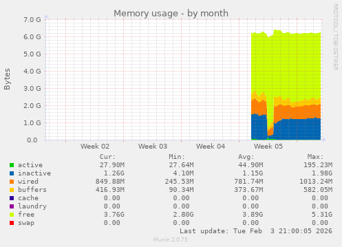 Memory usage