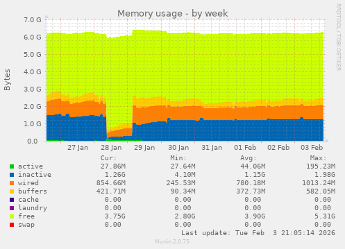 Memory usage