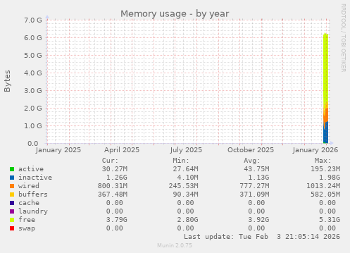 Memory usage