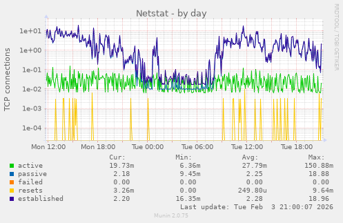 Netstat