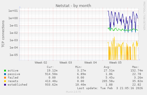 Netstat