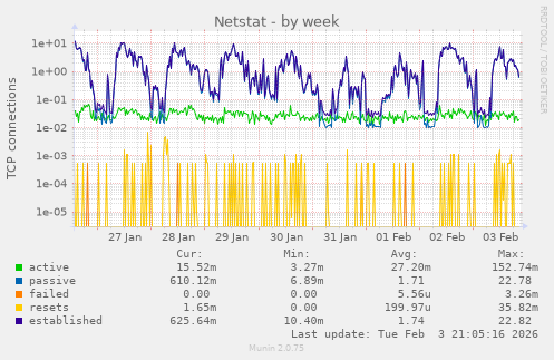 Netstat
