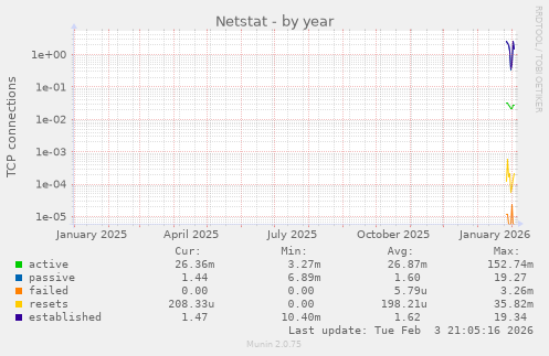 Netstat