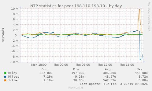 NTP statistics for peer 198.110.193.10