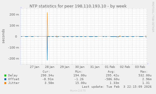NTP statistics for peer 198.110.193.10