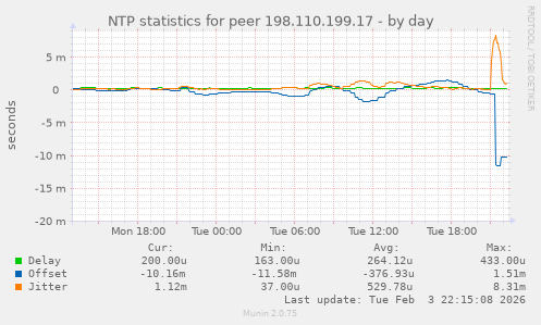 NTP statistics for peer 198.110.199.17