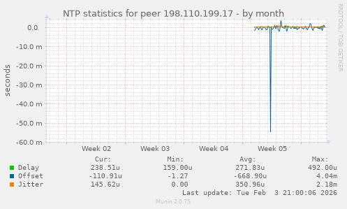 NTP statistics for peer 198.110.199.17