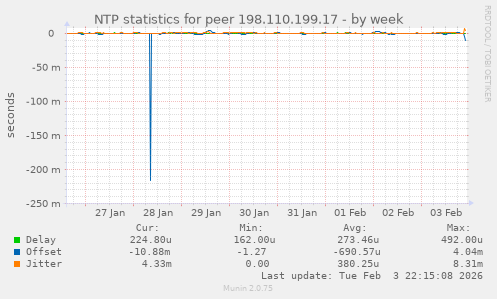 NTP statistics for peer 198.110.199.17
