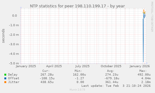 NTP statistics for peer 198.110.199.17