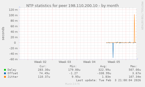 NTP statistics for peer 198.110.200.10