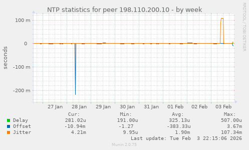 NTP statistics for peer 198.110.200.10