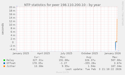 NTP statistics for peer 198.110.200.10