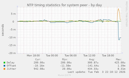 NTP timing statistics for system peer