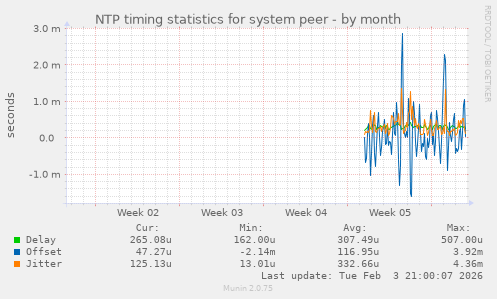 NTP timing statistics for system peer