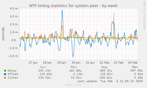 NTP timing statistics for system peer