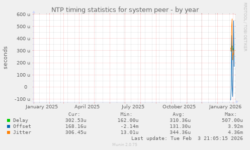 NTP timing statistics for system peer