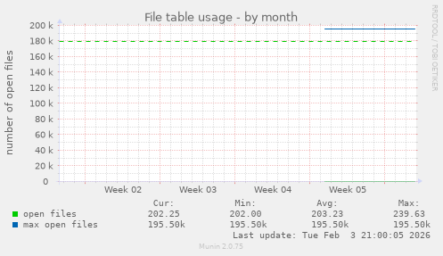 File table usage