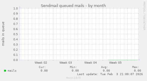 Sendmail queued mails
