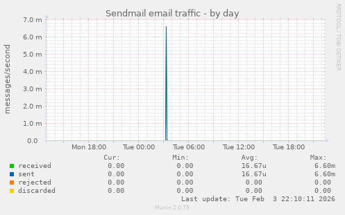 Sendmail email traffic