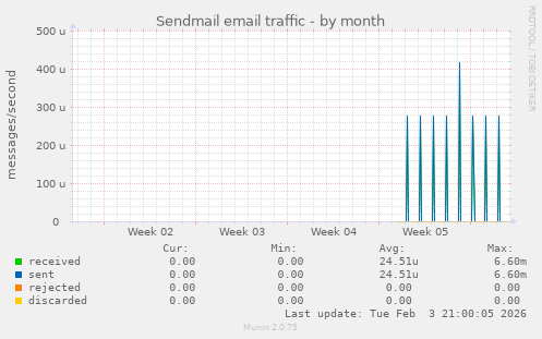 Sendmail email traffic