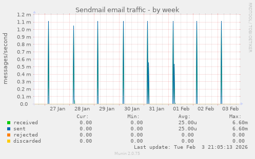 Sendmail email traffic