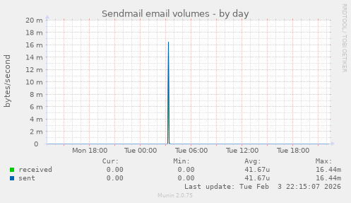 Sendmail email volumes