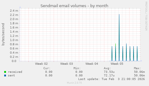 Sendmail email volumes