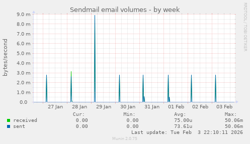 Sendmail email volumes
