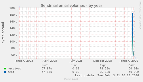 Sendmail email volumes