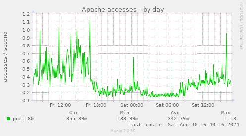 Apache accesses