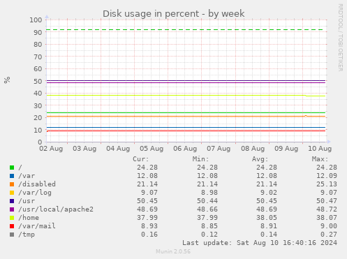 Disk usage in percent