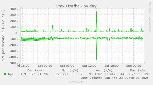 vmx0 traffic