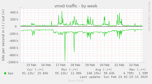 vmx0 traffic