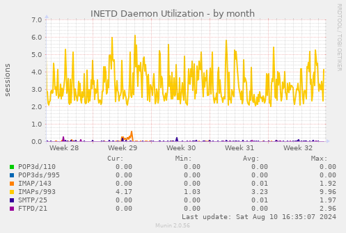 INETD Daemon Utilization