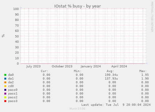 IOstat % busy