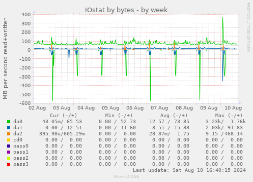 weekly graph