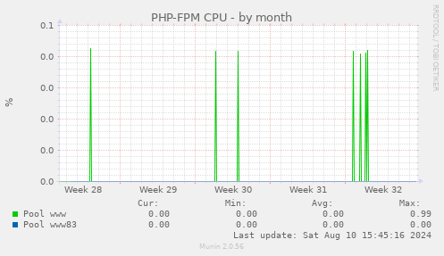 PHP-FPM CPU