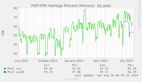 PHP-FPM Average Process Memory